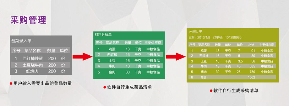 采購管理：成本控制，減少浪費。